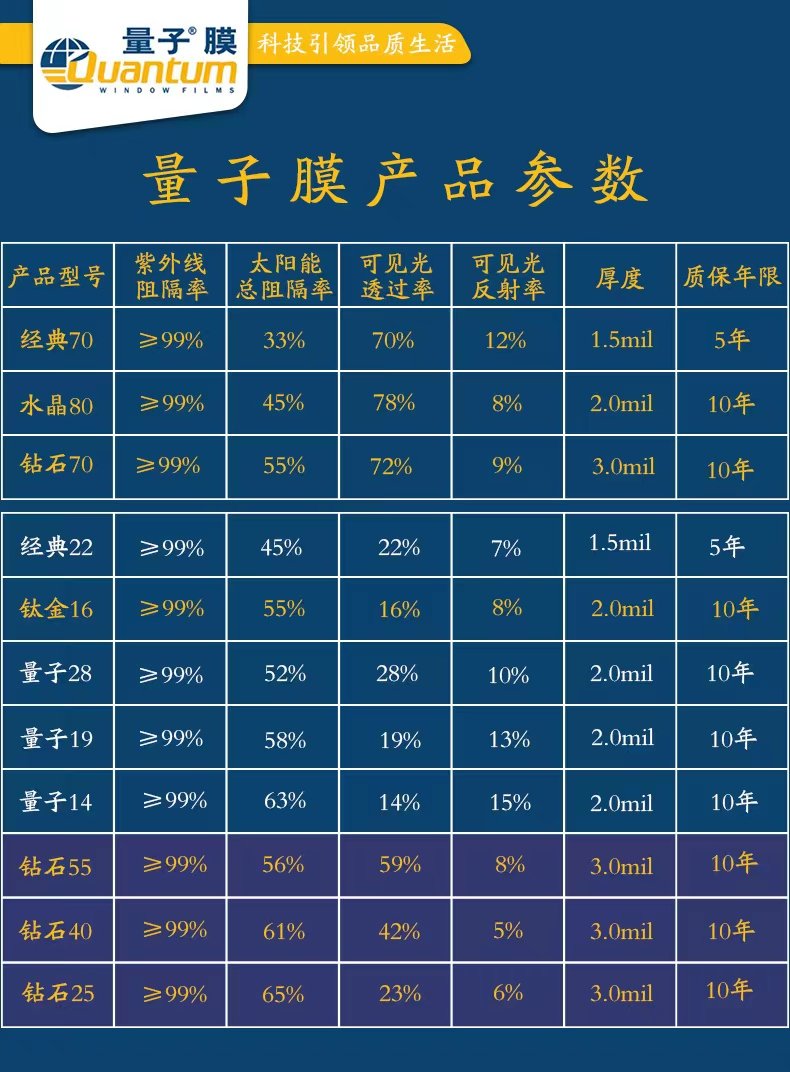 然后就是找类似的膜,我这里选了龙膜和量子膜,参数如下:紫外线隔绝99